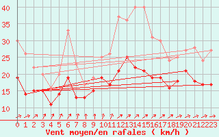 Courbe de la force du vent pour Caen (14)