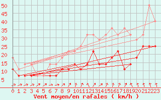 Courbe de la force du vent pour Berkenhout AWS