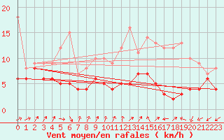 Courbe de la force du vent pour Poitiers (86)