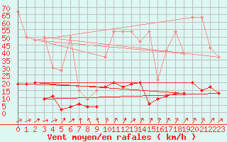 Courbe de la force du vent pour Beznau