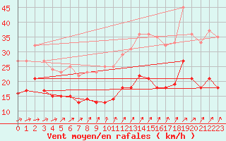 Courbe de la force du vent pour Ploudalmezeau (29)