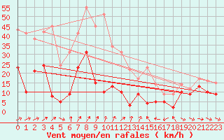 Courbe de la force du vent pour Vernines (63)