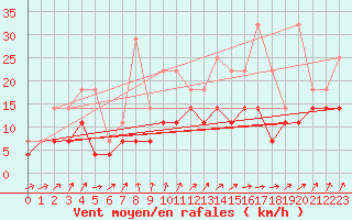 Courbe de la force du vent pour Lige Bierset (Be)