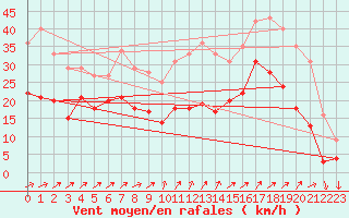 Courbe de la force du vent pour Figari (2A)