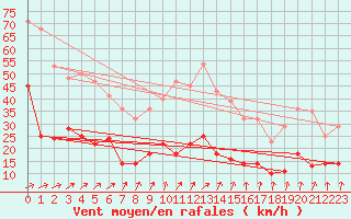 Courbe de la force du vent pour Luedenscheid