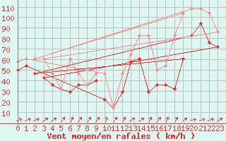 Courbe de la force du vent pour Villacher Alpe