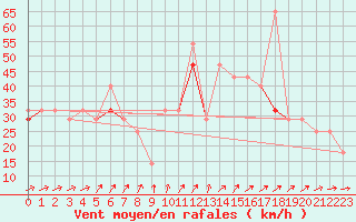 Courbe de la force du vent pour Vardo Ap