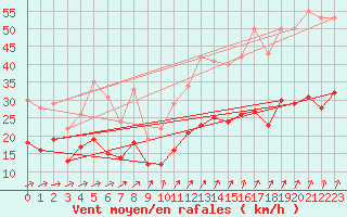 Courbe de la force du vent pour Ploudalmezeau (29)