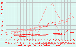 Courbe de la force du vent pour Digne les Bains (04)