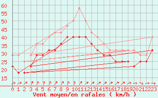 Courbe de la force du vent pour Strommingsbadan