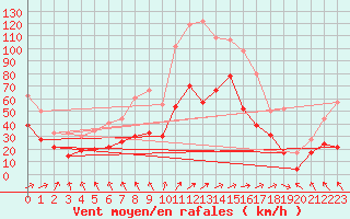 Courbe de la force du vent pour Cap Ferret (33)