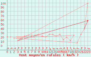 Courbe de la force du vent pour Santander (Esp)