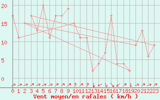 Courbe de la force du vent pour Kangnung