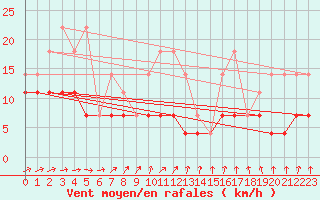 Courbe de la force du vent pour Gulbene