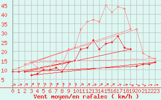 Courbe de la force du vent pour Chlons-en-Champagne (51)