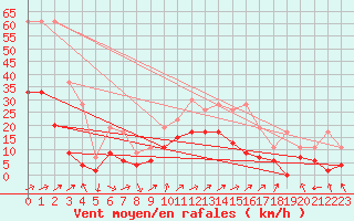 Courbe de la force du vent pour Ble / Mulhouse (68)