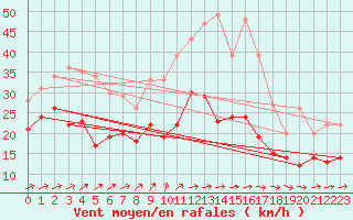 Courbe de la force du vent pour Mont-Saint-Vincent (71)