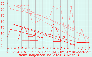 Courbe de la force du vent pour Beznau