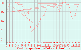 Courbe de la force du vent pour Boulmer