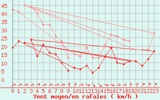 Courbe de la force du vent pour Dunkerque (59)