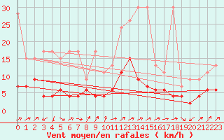 Courbe de la force du vent pour Gttingen
