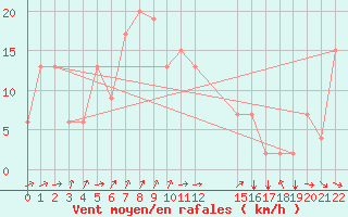 Courbe de la force du vent pour Jendouba