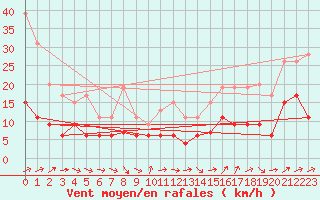 Courbe de la force du vent pour Tarbes (65)