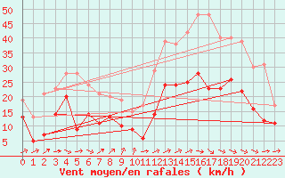 Courbe de la force du vent pour Rodez (12)
