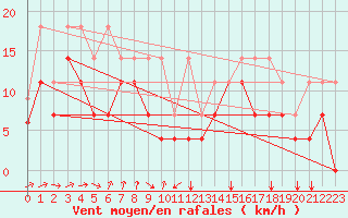 Courbe de la force du vent pour Freudenstadt