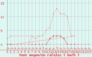 Courbe de la force du vent pour Fameck (57)