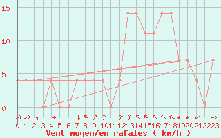 Courbe de la force du vent pour Zeltweg / Autom. Stat.