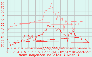 Courbe de la force du vent pour Isle Of Man / Ronaldsway Airport