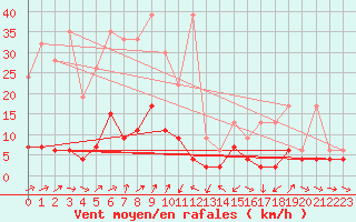 Courbe de la force du vent pour Les Marecottes