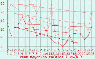 Courbe de la force du vent pour Scuol