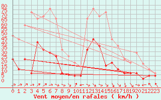 Courbe de la force du vent pour Gees