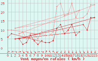 Courbe de la force du vent pour Reims-Prunay (51)