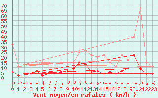 Courbe de la force du vent pour Naluns / Schlivera