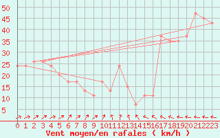 Courbe de la force du vent pour Drogden