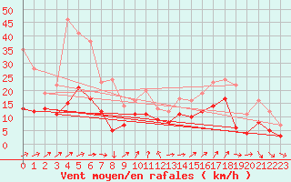Courbe de la force du vent pour Cazaux (33)
