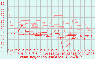 Courbe de la force du vent pour Brocken