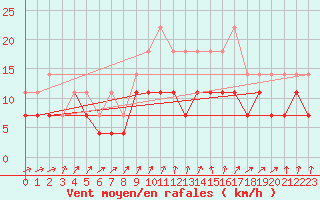 Courbe de la force du vent pour Ylistaro Pelma