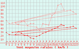 Courbe de la force du vent pour Napf (Sw)