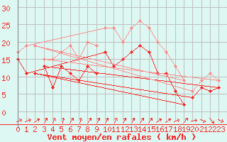 Courbe de la force du vent pour Chteaudun (28)