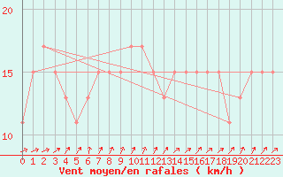 Courbe de la force du vent pour Kenley