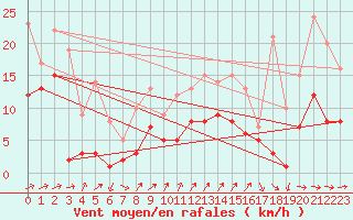 Courbe de la force du vent pour Braunlage