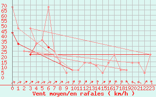 Courbe de la force du vent pour Villacher Alpe