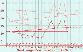 Courbe de la force du vent pour Hoherodskopf-Vogelsberg