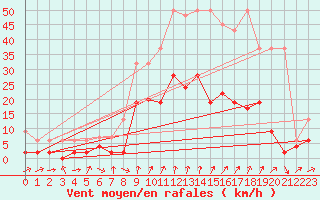 Courbe de la force du vent pour Giswil