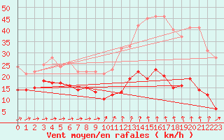 Courbe de la force du vent pour Formigures (66)