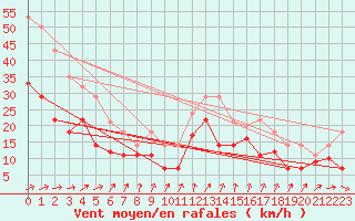 Courbe de la force du vent pour Bonn-Roleber